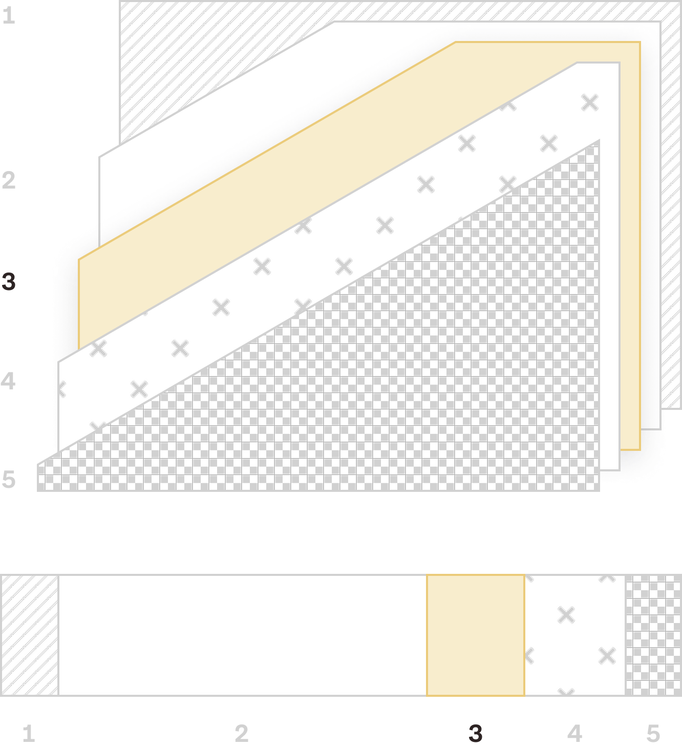 Layers